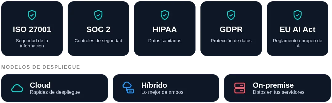 ertificaciones de seguridad de Druid AI (ISO 27001, SOC 2, HIPAA, GDPR y EU AI Act) y despliegue cloud, híbrido u on-premise