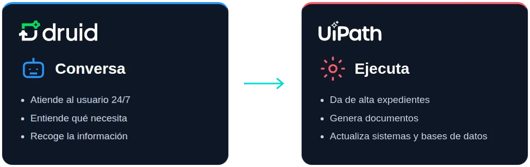 Integración de Druid AI y UiPath: el agente de IA conversa y el robot RPA ejecuta el proceso