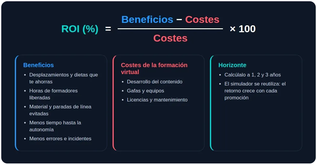 Fórmula para calcular el ROI de la formación con realidad virtual