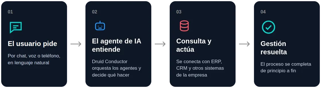ómo funciona un agente de IA de Druid AI: el usuario pide, el agente entiende, consulta los sistemas de la empresa y resuelve la gestión