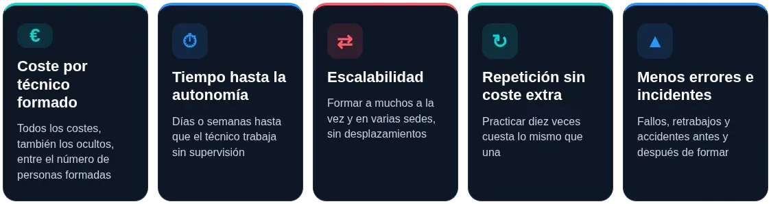 Variables para calcular el ROI de la formación virtual en la industria